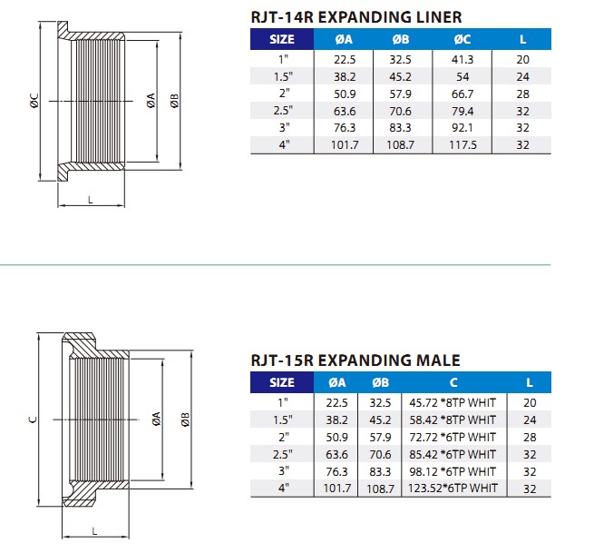 What Is Hygienic Rjt And Idf Unions - New Tek